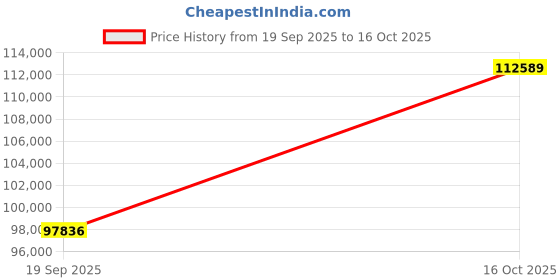 ajio.com kalyan jewellers Women Yellow Gold Shree Ram Coin Pendant kalyan jewellers Price History Graph from 19 Sep 2025 to 16 Oct 2025