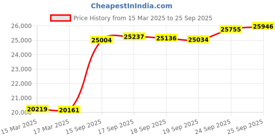 ajio.com kalyan jewellers Women Yellow Gold Swastik Coin Pendant kalyan jewellers Price History Graph from 15 Mar 2025 to 25 Sep 2025