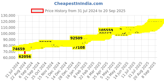 ajio.com kalyan jewellers Yellow Gold Floral Bar kalyan jewellers Price History Graph from 31 Jul 2024 to 20 Sep 2025