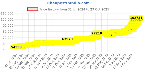 ajio.com kalyan jewellers Yellow Gold Floral Coin kalyan jewellers Price History Graph from 31 Jul 2024 to 23 Oct 2025