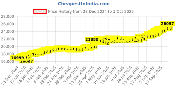 ajio.com kalyan jewellers Yellow Gold Ganesha Coin kalyan jewellers Price History Graph from 28 Dec 2024 to 3 Oct 2025