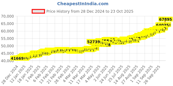 ajio.com kalyan jewellers Yellow Gold Swastik Coin kalyan jewellers Price History Graph from 28 Dec 2024 to 23 Oct 2025