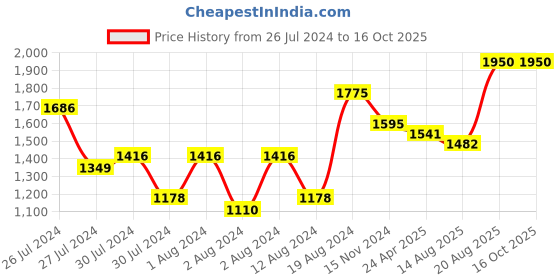 ajio.com kama ayurveda Himalayan Deodar Body Moisturizer kama ayurveda Price History Graph from 26 Jul 2024 to 16 Oct 2025