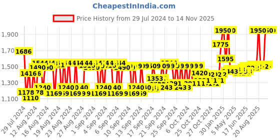 ajio.com kama ayurveda Rose & Jasmine Body Moisturizer kama ayurveda Price History Graph from 29 Jul 2024 to 14 Nov 2025