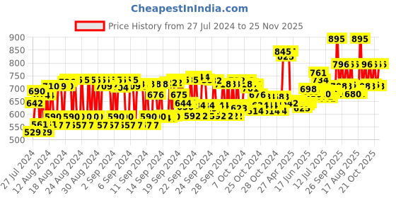 ajio.com kama ayurveda Turmeric & Myrrh Skin Brightening Soap kama ayurveda Price History Graph from 27 Jul 2024 to 25 Nov 2025