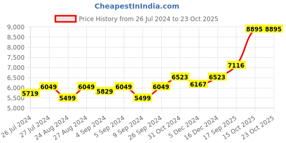 ajio.com silverspot jewel Kamadhenu Nandi Cow Idol silverspot jewel Price History Graph from 26 Jul 2024 to 23 Oct 2025