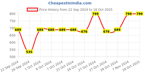 ajio.com navyaksh Kamdhenu Cow & Calf Statue Showpiece navyaksh Price History Graph from 22 Sep 2024 to 18 Oct 2025