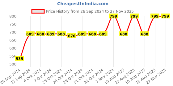 ajio.com navyaksh Kamdhenu Cow with Calf Spiritual Vastu Nandi Pooja Showpiece navyaksh Price History Graph from 26 Sep 2024 to 27 Nov 2025