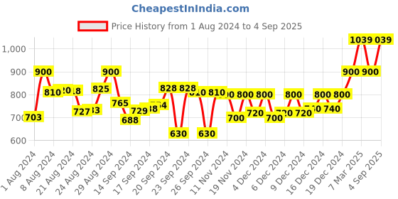 ajio.com kami kubi Floral Neck Print Straight Kurta kami kubi Price History Graph from 1 Aug 2024 to 4 Sep 2025