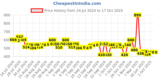ajio.com kami kubi Pants with Drawstrings kami kubi Price History Graph from 24 Jul 2024 to 16 Oct 2025