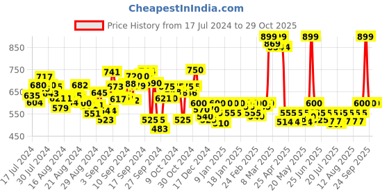 ajio.com kami kubi Round-Neck Flared Top with Full Sleeves kami kubi Price History Graph from 17 Jul 2024 to 29 Oct 2025