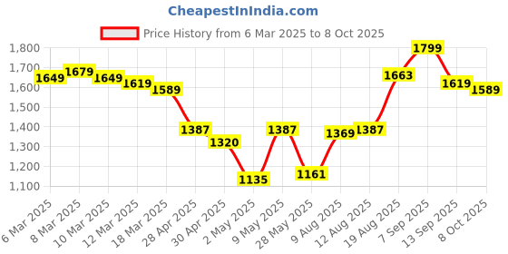 ajio.com kami kubi Women Embellished A-Line Kurta kami kubi Price History Graph from 6 Mar 2025 to 8 Oct 2025