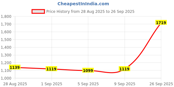 ajio.com kami kubi Women Embroidered Straight Kurta  kami kubi Price History Graph from 28 Aug 2025 to 26 Sep 2025
