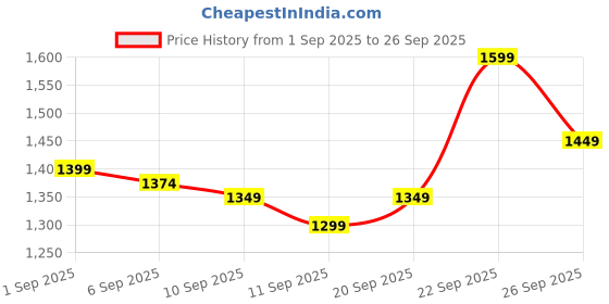 ajio.com kami kubi Women Floral A-line Kurta kami kubi Price History Graph from 1 Sep 2025 to 26 Sep 2025
