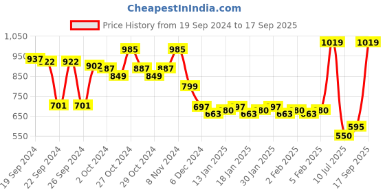 ajio.com kami kubi Women Floral Fit and Flare Dress kami kubi Price History Graph from 19 Sep 2024 to 17 Sep 2025