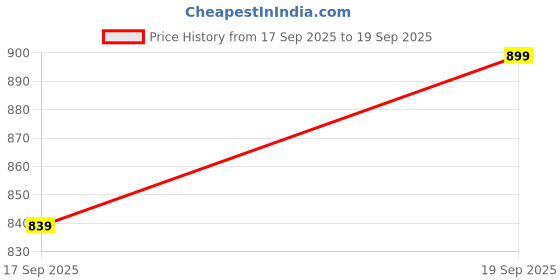 ajio.com kami kubi Women Floral Print Straight Kurta kami kubi Price History Graph from 17 Sep 2025 to 19 Sep 2025