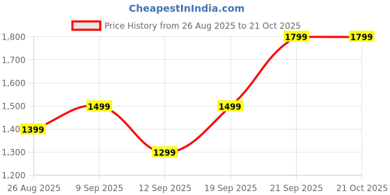 ajio.com kami kubi Women Geometric Print A-Line Kurta  kami kubi Price History Graph from 26 Aug 2025 to 21 Oct 2025
