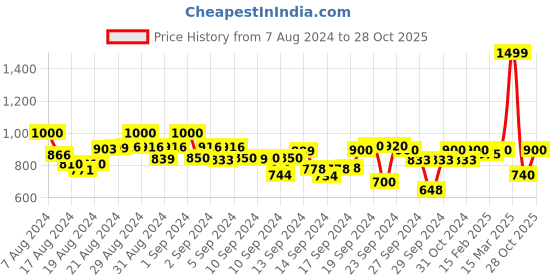 ajio.com kami kubi Women Polka-Dot Print Flared Kurta kami kubi Price History Graph from 7 Aug 2024 to 28 Oct 2025