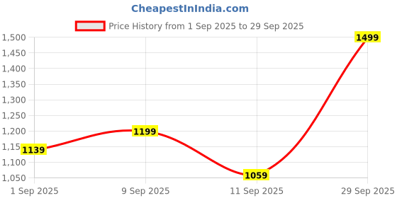 ajio.com kami kubi Women Printed A-Line Kurta  kami kubi Price History Graph from 1 Sep 2025 to 29 Sep 2025
