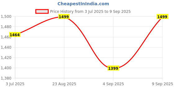 ajio.com kami kubi Women Printed Straight Kurta kami kubi Price History Graph from 3 Jul 2025 to 9 Sep 2025