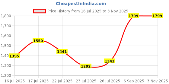 ajio.com kami kubi Women Printed Straight Kurta kami kubi Price History Graph from 16 Jul 2025 to 2 Nov 2025