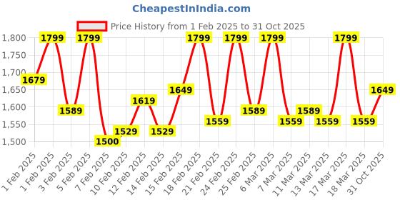 ajio.com kami kubi Women Striped A-Line Kurta kami kubi Price History Graph from 1 Feb 2025 to 31 Oct 2025