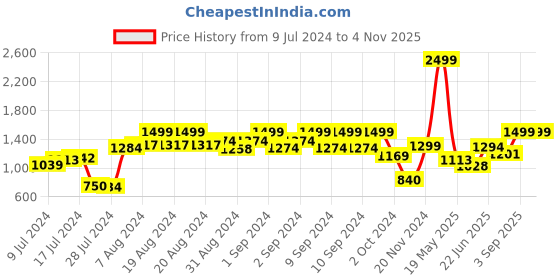 ajio.com kami kubi Women Striped Flared Kurta kami kubi Price History Graph from 9 Jul 2024 to 3 Nov 2025