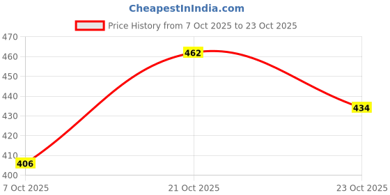 ajio.com habere india Kanha Tea Light Candle Holder habere india Price History Graph from 7 Oct 2025 to 23 Oct 2025