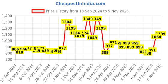 ajio.com indie picks Kani Paisley Woven Shawl with Frayed Hem indie picks Price History Graph from 13 Sep 2024 to 5 Nov 2025