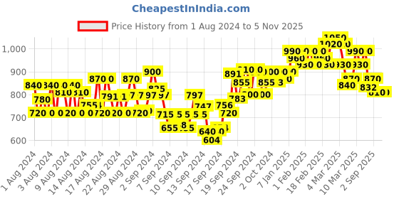 ajio.com aldwych Kanjeevaram Saree with Contrast Border aldwych Price History Graph from 1 Aug 2024 to 4 Nov 2025