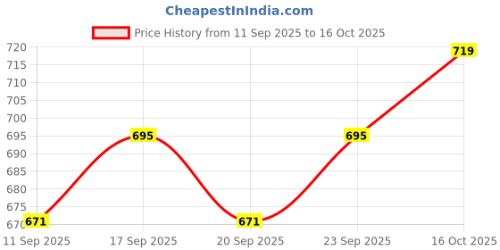 ajio.com indie picks Kanjeevaram Silk Saree with Floral Border  indie picks Price History Graph from 11 Sep 2025 to 16 Oct 2025