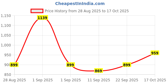 ajio.com indie picks Kanjeevaram Silk Saree with Woven Design indie picks Price History Graph from 28 Aug 2025 to 17 Oct 2025