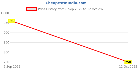 ajio.com indie picks Kanjeevaram Soft Silk Saree with Stunning Pallu indie picks Price History Graph from 6 Sep 2025 to 12 Oct 2025