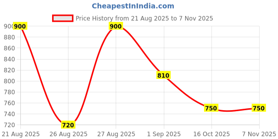 ajio.com indie picks Kanjivaram Woven Banarasi Silk Saree   indie picks Price History Graph from 21 Aug 2025 to 6 Nov 2025