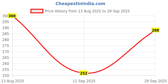 ajio.com kanooda prints Women Printed Saree kanooda prints Price History Graph from 13 Aug 2025 to 29 Sep 2025