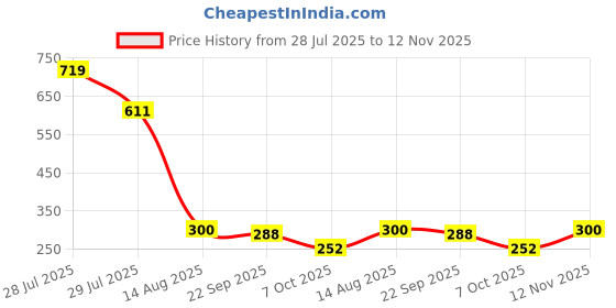ajio.com kanooda prints Women Printed Saree with Contrast Border kanooda prints Price History Graph from 28 Jul 2025 to 12 Nov 2025