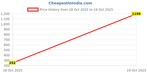 ajio.com kanooda prints Women Printed Saree with Contrast Border kanooda prints Price History Graph from 18 Oct 2025 to 19 Oct 2025
