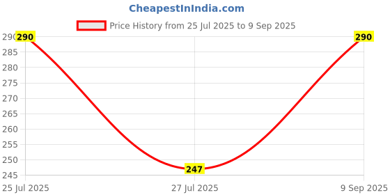 ajio.com kanooda prints Women Woven Paisley Printed Saree  kanooda prints Price History Graph from 25 Jul 2025 to 9 Sep 2025