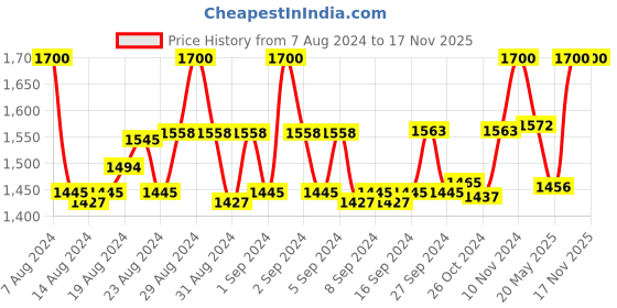 ajio.com kansal Pack of 10 Striped Sleeveless Vest kansal Price History Graph from 7 Aug 2024 to 16 Nov 2025