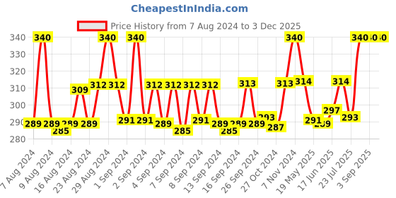 ajio.com kansal Pack of 2 Men Scoop-Neck Vests kansal Price History Graph from 7 Aug 2024 to 1 Dec 2025