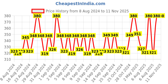 ajio.com kansal Pack of 2 Round-Neck Half-Sleeve Vests kansal Price History Graph from 8 Aug 2024 to 11 Nov 2025