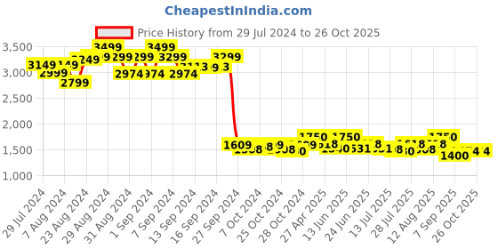 ajio.com indie picks by ajio Kantha Stitch Handloom Cotton Double Ikat Pant indie picks by ajio Price History Graph from 29 Jul 2024 to 26 Oct 2025