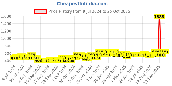 ajio.com deckedup Kantha Woven Front-Open Shrug deckedup Price History Graph from 9 Jul 2024 to 25 Oct 2025