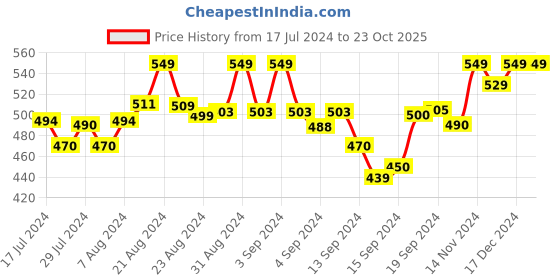 ajio.com kanvin Cotton Pyjamas with Insert Pockets kanvin Price History Graph from 17 Jul 2024 to 23 Oct 2025