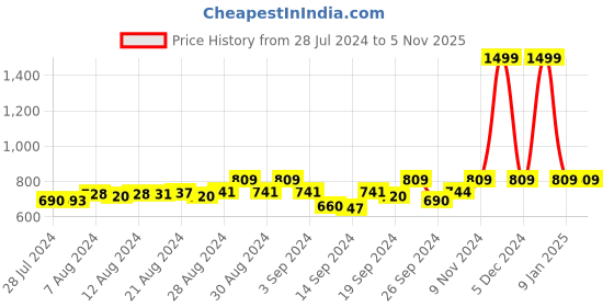 ajio.com kanvin Full Length Pyjamas kanvin Price History Graph from 28 Jul 2024 to 4 Nov 2025