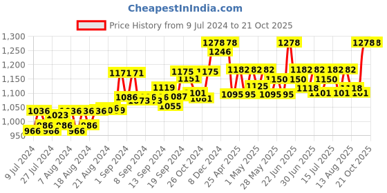 ajio.com kanvin Pack of 2 Textured Thermal Leggings kanvin Price History Graph from 9 Jul 2024 to 21 Oct 2025