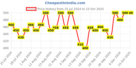ajio.com kanvin Round-Neck T-Shirt with Short Sleeves kanvin Price History Graph from 25 Jul 2024 to 23 Oct 2025