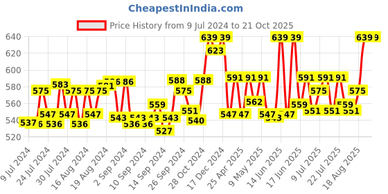 ajio.com kanvin Textured Thermal Legging kanvin Price History Graph from 9 Jul 2024 to 20 Oct 2025