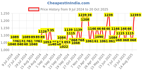 ajio.com kanvin Textured Thermal Top & Leggings Set kanvin Price History Graph from 9 Jul 2024 to 20 Oct 2025