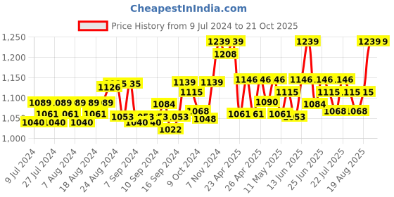 ajio.com kanvin Textured Thermal Top & Leggings Set kanvin Price History Graph from 9 Jul 2024 to 20 Oct 2025